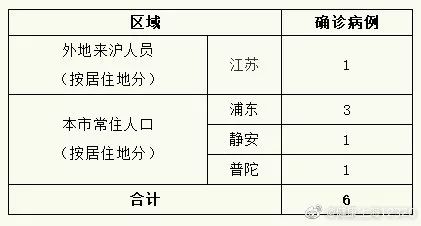  上海病毒感染地区分布(上海几个病毒)