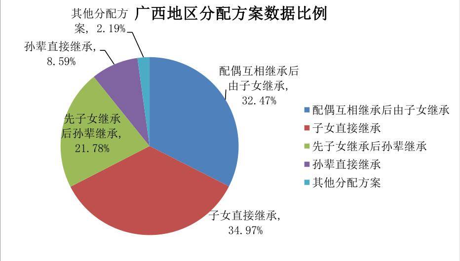 最新遗产分配比例图图片