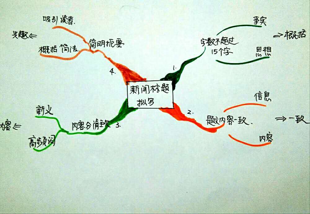 下面四张思维导图,从不同方面,展示了新高考,新动向,希望对你的语文