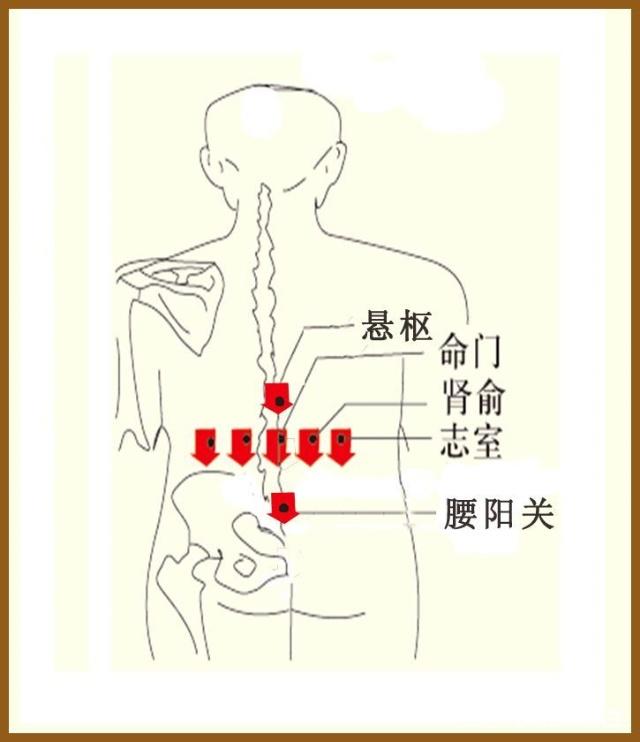 腰腹疼痛