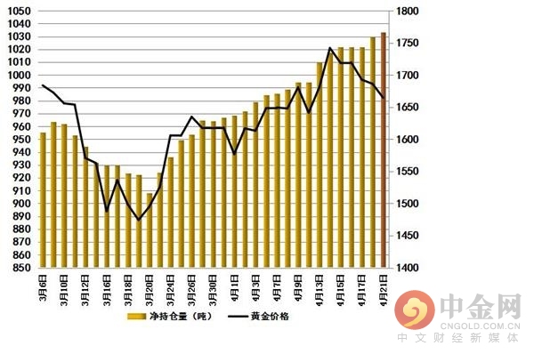 4月22号黄金价格(4月12日黄金交易价格)