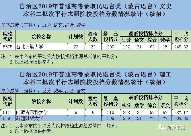 2019新疆二本投檔線出爐,快來看看你被錄取了嗎?