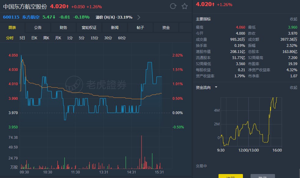 花旗:维持东航(00670)"买入"评级 目标价降至5.2元