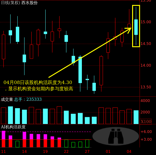 西水股份(600291)主力机构活跃度动向解读