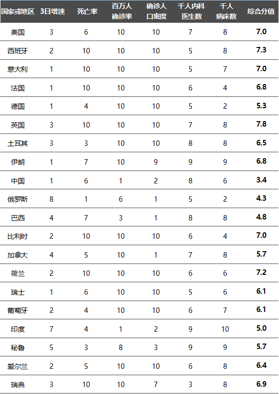 被忽略的数据!六大指标观各国疫情程度,前三名有两个亚洲国家