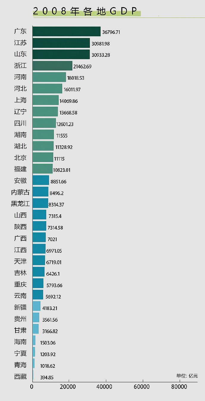 2008—2017,全国各省市区gdp数据图看看你们那发生了哪些变化