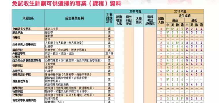 香港、澳门、台湾和外籍学生:凭DSE成绩可免试入读清华北大等110所内地高校! 香港、澳门、台湾和外籍学生:凭DSE成绩可免试入读清华北大等110所内地高校!