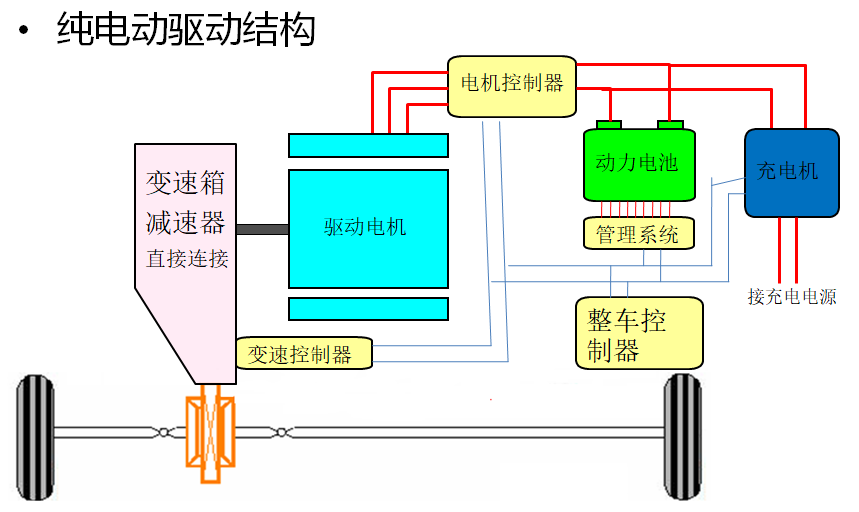 电动汽车动力系统结构与工作原理