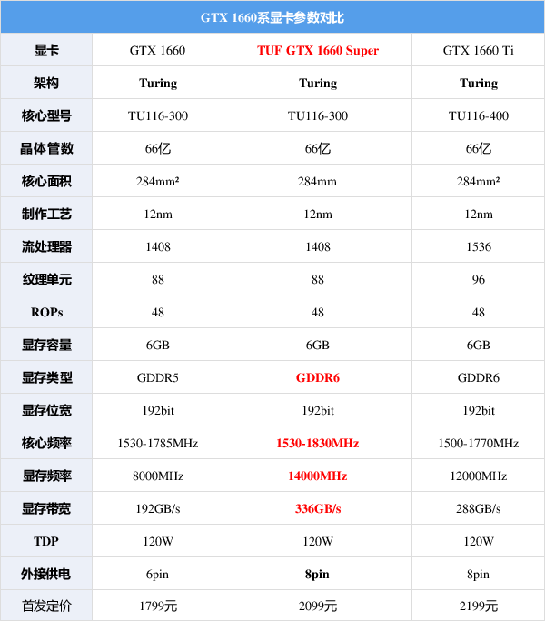 非公版gtx 1660 super首测:tuf打头阵,玩家爱了