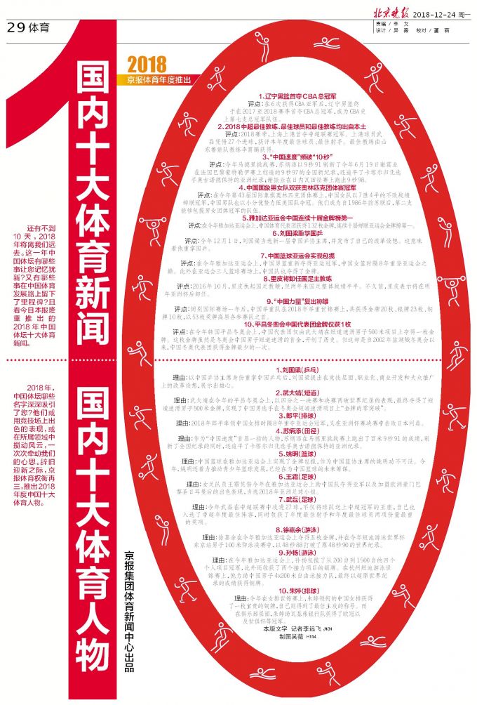 且看今天本报隆重推出的2018年中国体坛十大体育新闻.