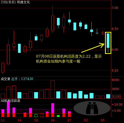 凯撒文化(002425)个股主力机构活跃度动向解读