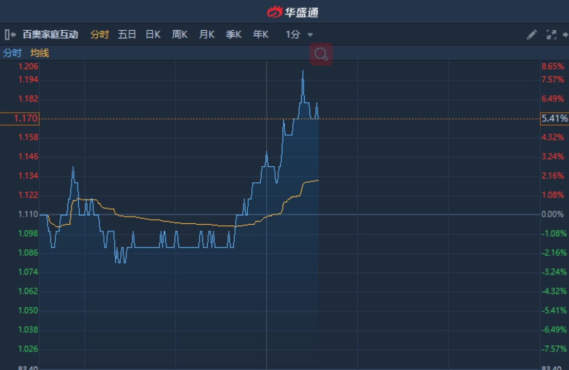 异动︱百奥家庭互动(02100)午后急升逾8%创四个月新高 年度收入预增1