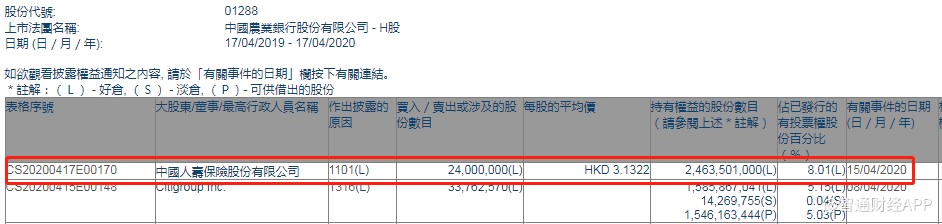 中国人寿增持农业银行(01288)2400万股,每股作价3.13港元