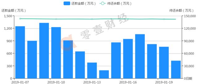 博金贷成交总额小幅增加 投资利率波动下降后反弹