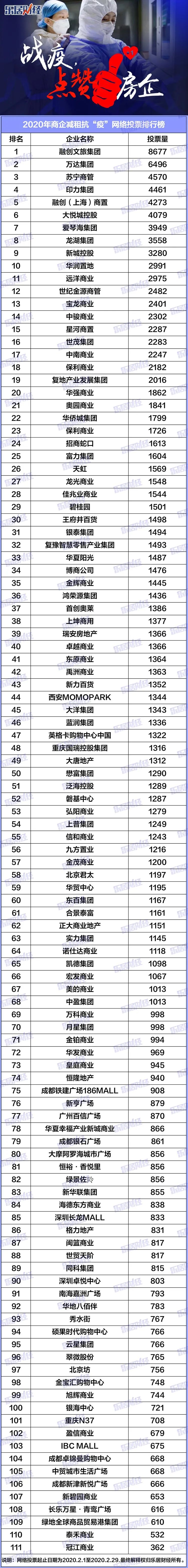 超百家商企減租獲贊融創,萬達,蘇寧票數位列三甲