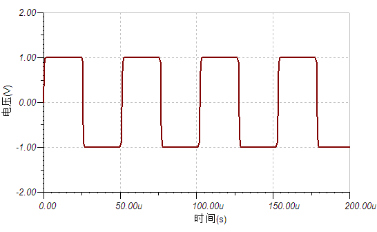 图3截至频率为方波5次谐波频率的滤波情况图2 截至频率为方波3次谐波