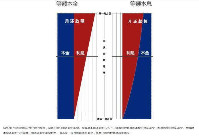 办房贷,到底选等额本金还是等额本息,这些你必须知道