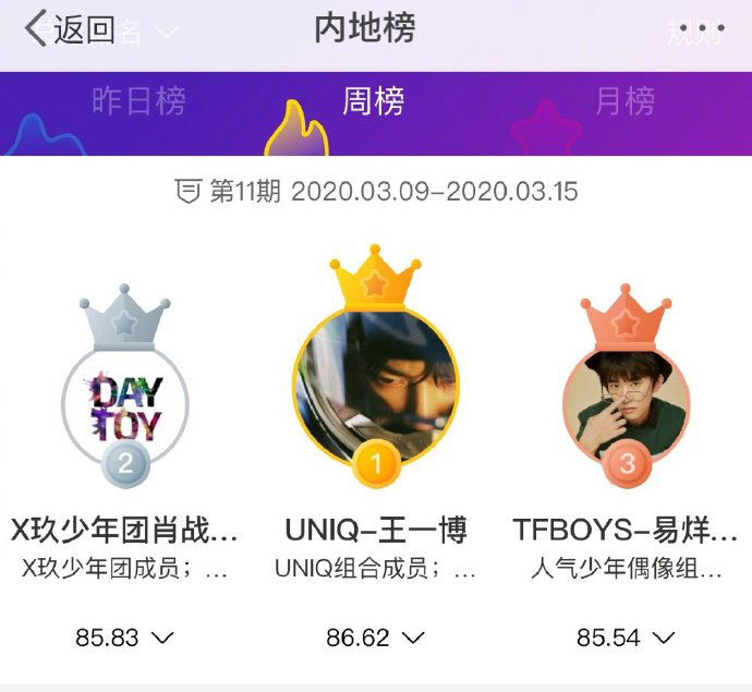 227事件后第三周!肖战斩获6个冠军,3个亚军