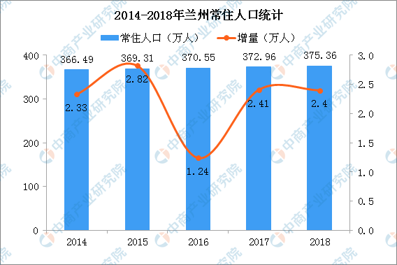 2018年兰州常住人口375.36万 出生人口小幅减少(图)
