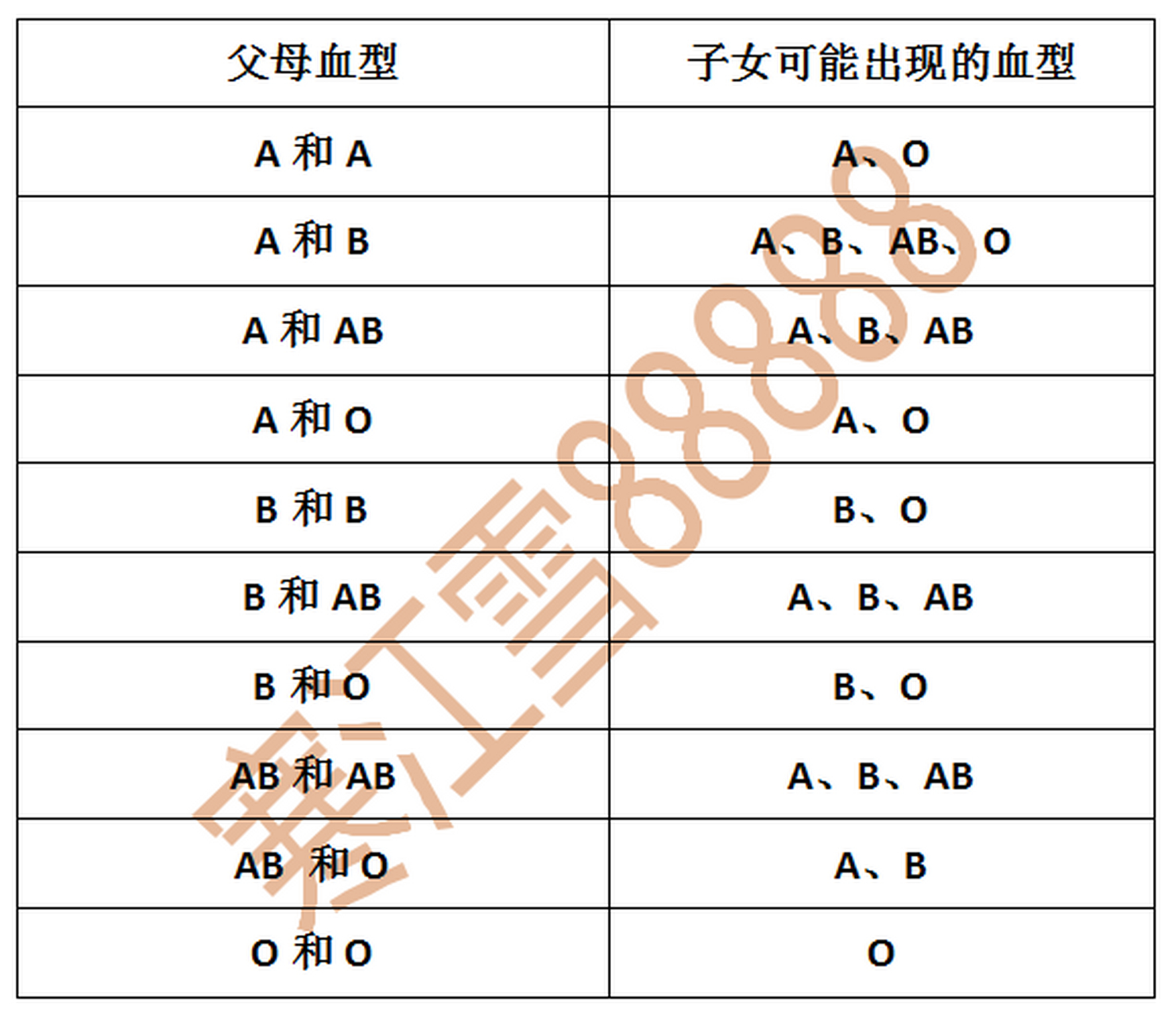 abo 血型系统,总结表.[加油]