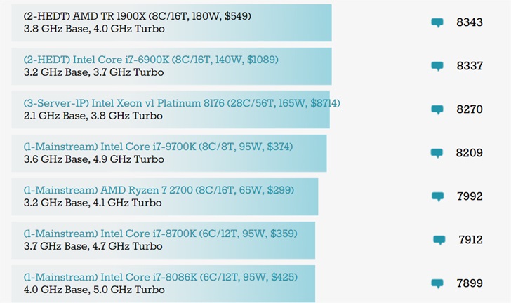 amd 8核r7 4800h跑分出爐:超英特爾i7-9700k