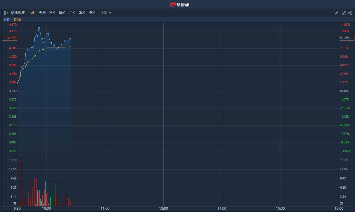 港股异动|华检医疗(01931)本月获资金追捧累涨两成半 现涨10%破顶