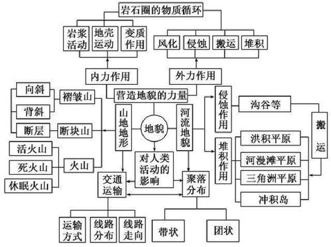 岩石圈知识框架图图片