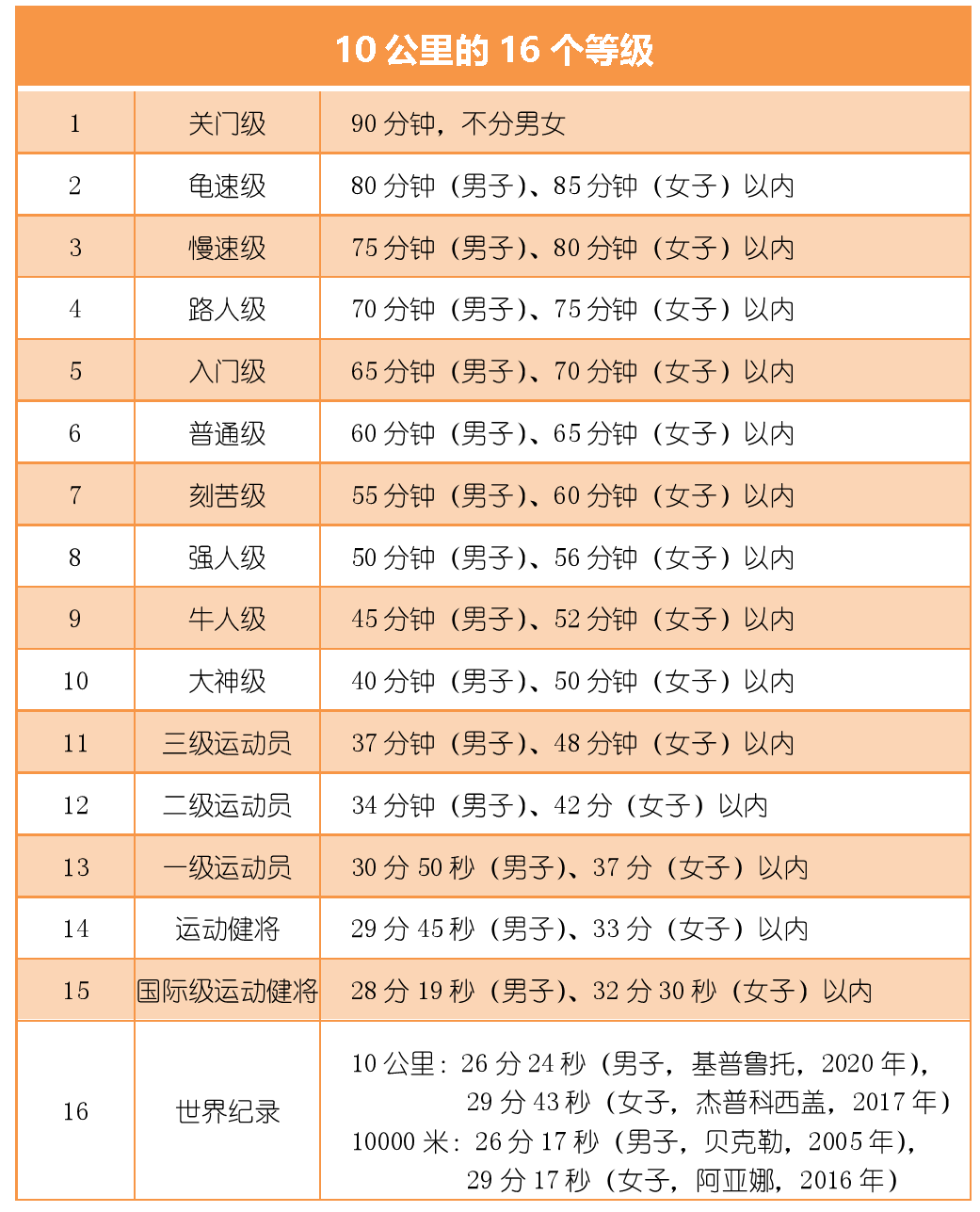 女子10公里配速对照表图片