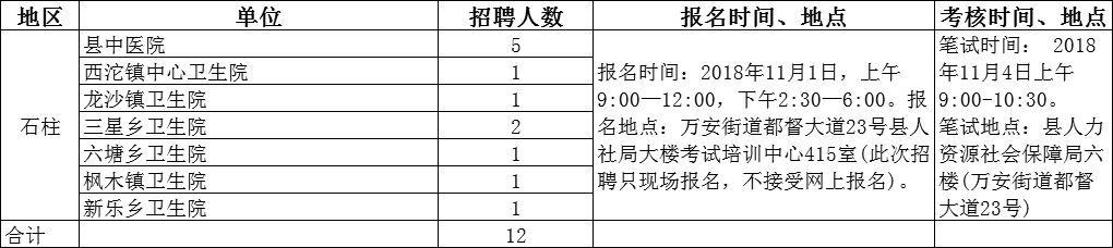 有編制!重慶第4季度公開招聘168人(含醫療),應往屆大專可報!