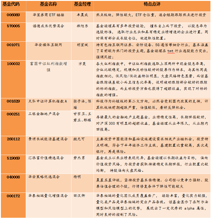 權益型基金月報:3月進入春季修復行情後半段