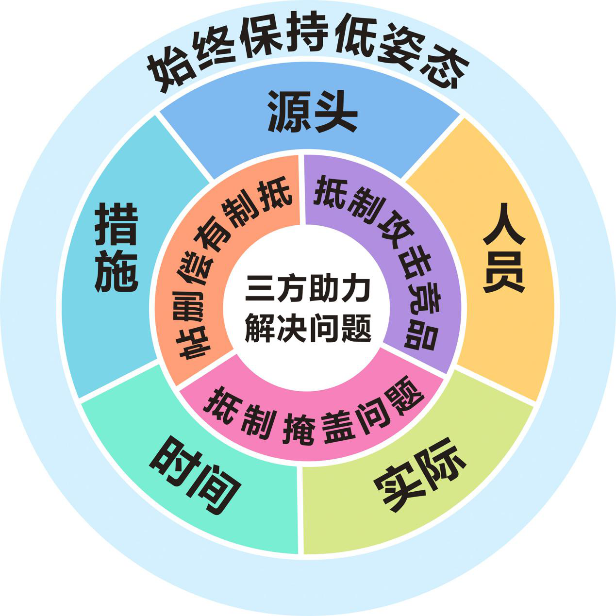 危机公关5313原则