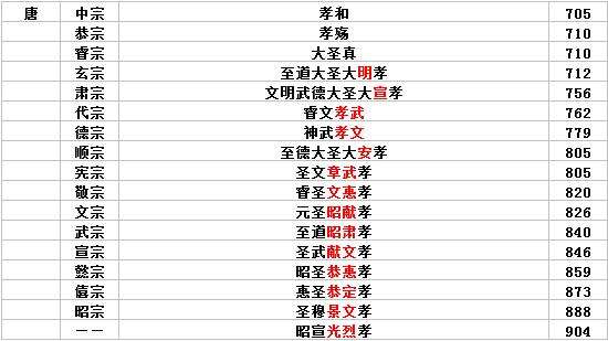 古代皇帝谥号与庙号有啥区别,为何唐以后多称庙号?