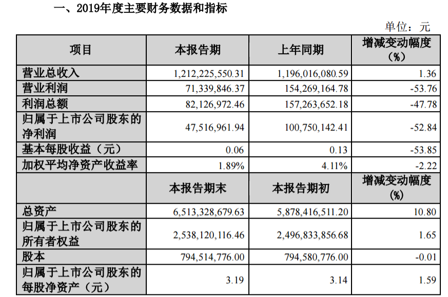 和佳股份2019年净利4751.7万减少52.84 公司融资成本大幅度增加