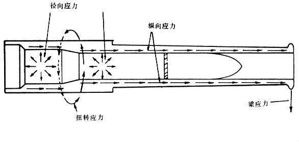 目前的身管自紧技术主要有水压(液压自紧),气压(爆炸自紧),棒压(机械