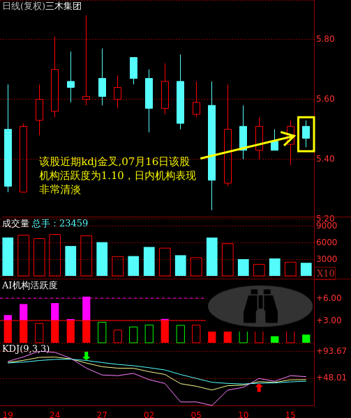 三木集团(000632)主力短线进攻意愿浅析