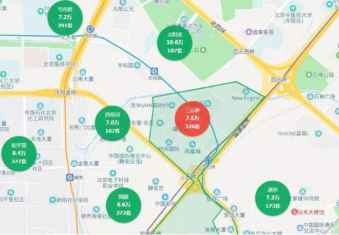 而位于朝阳区的沿途站三元桥站周边二手房房价则为7.5万/㎡.