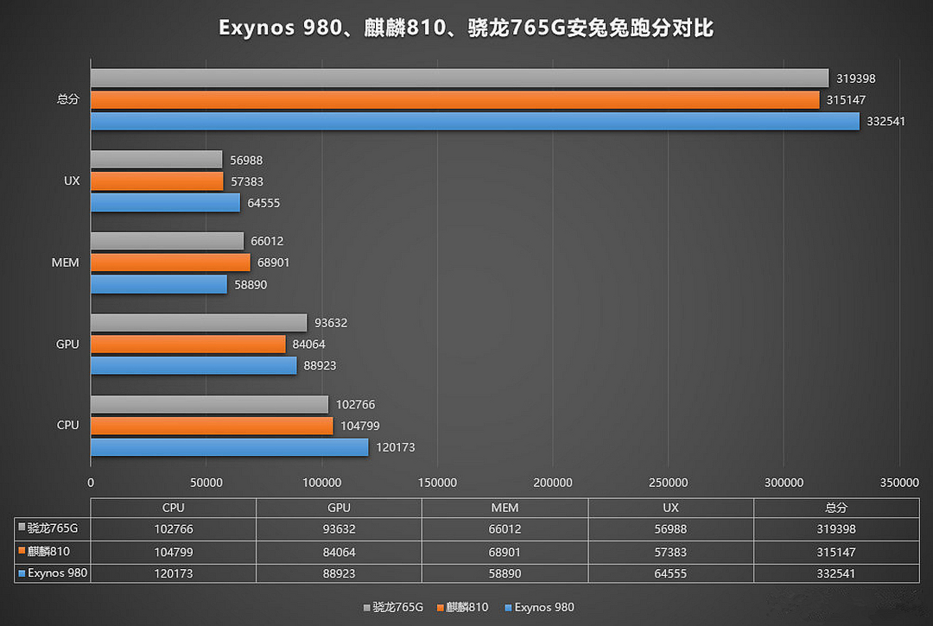 骁龙765g对比麒麟980图片