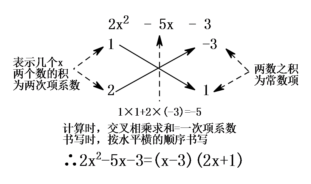 初二:《因式分解》典型题型6:因式分解之"十字相乘法"
