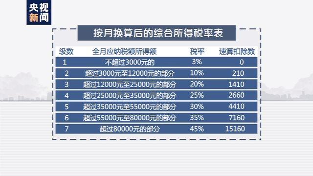 2020年個稅專項附加扣除開始確認 您的年終獎個稅交多少?