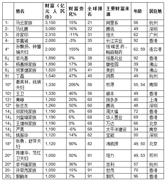 馬雲奪2020年中國首富,任正非財富意外曝光!十大富豪都有誰?