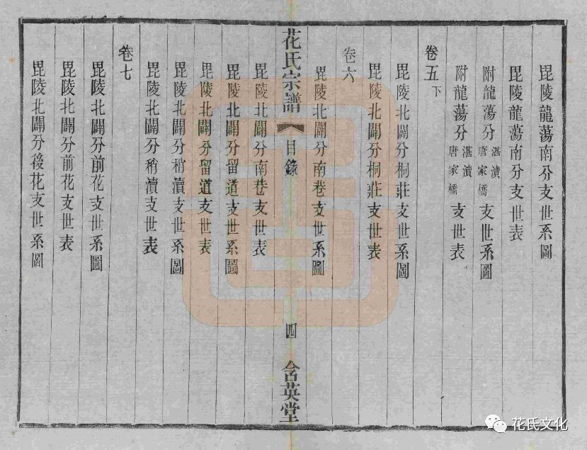 花氏重修宗谱目录