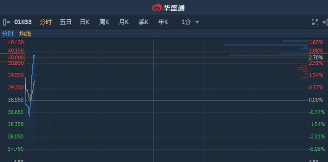 港股異動︱獲控股股東平安增持2134.59萬股 平安好醫生(01833)升近3%