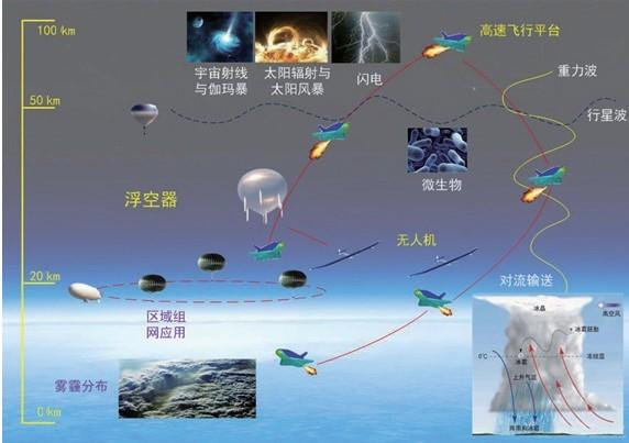 a类先导专项—临近空间科学实验系统