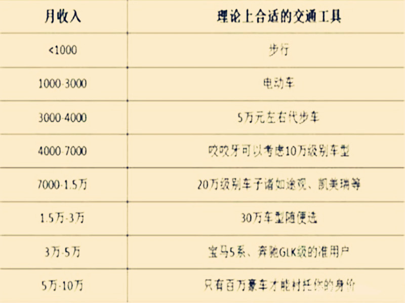 月薪与汽车对照表,月入5000元还买不起吉利博越?一把