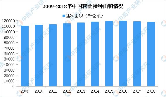 中國糧食產業現狀如何?