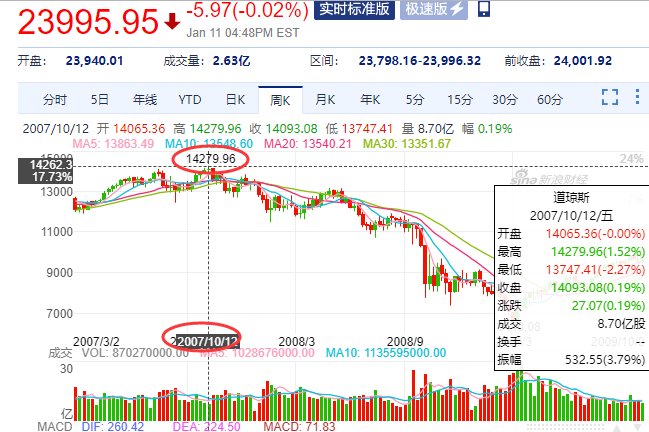 2008年的时候,全球第一原油消费量国家为美国,但是美国经济以美国股市