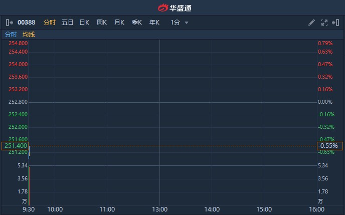 港股异动|港交所(00388)盘前现大手成交涉资3.24亿港元 低开0.71%
