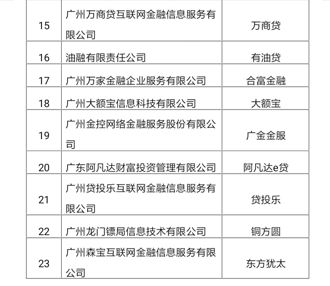 剩余15家网贷平台名单(剩余15家网贷平台名单怎么查)