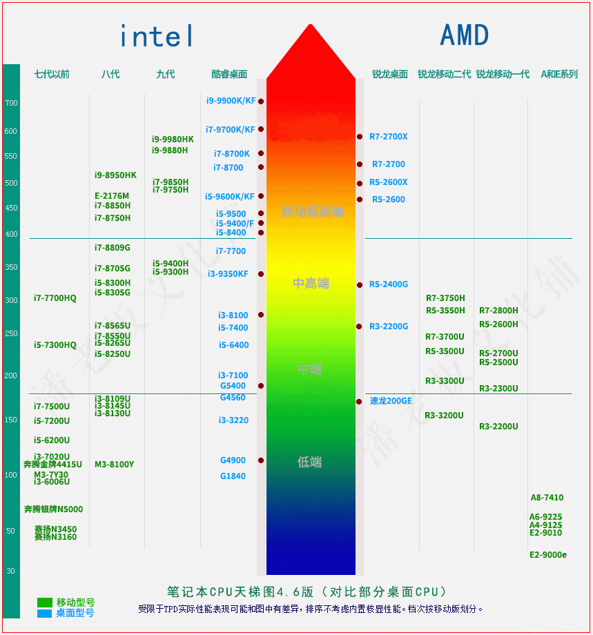 凌动cpu排行图片