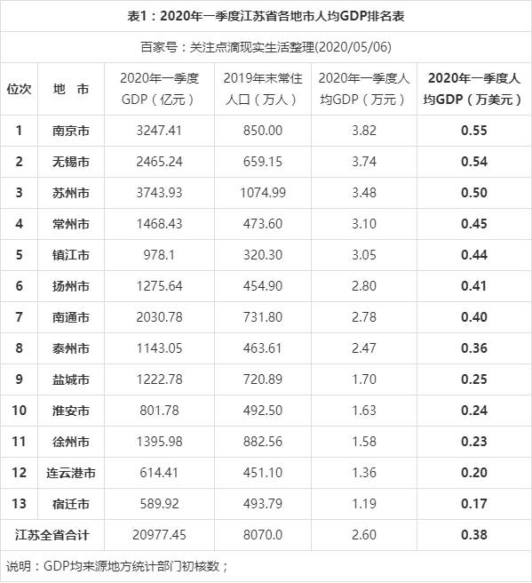 江苏人均gdp各市排名图片